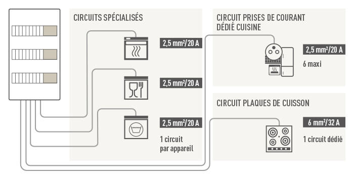 Le schéma électrique des circuits spécialisés: la prise 32A 