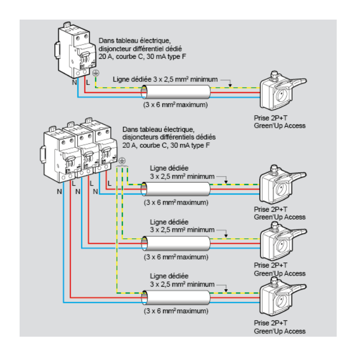 Comment effectuer l'installation de ma prise de recharge pour