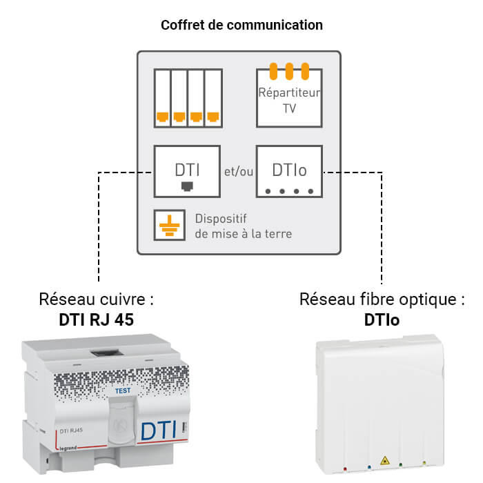 schema coffret com dti et dtio 700x700