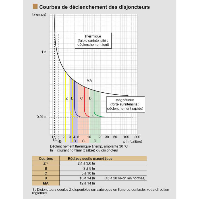 schema courbes declenchement disjoncteurs 700x700