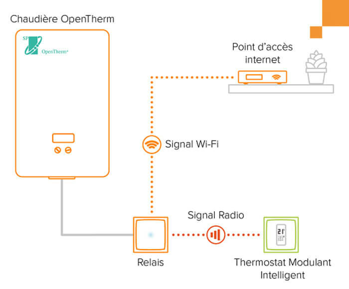 Thermostat Modulant Intelligent Netatmo plus de précision pour gérer