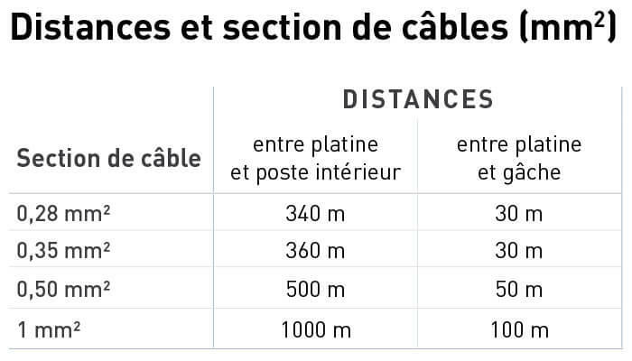 tableau distance section cables 700x400
