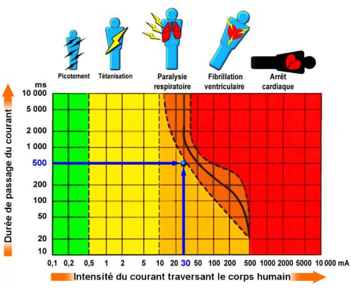 tableau effets courant electrique dans le corp 700x600